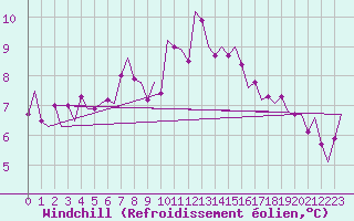 Courbe du refroidissement olien pour Valley