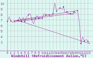 Courbe du refroidissement olien pour Fritzlar