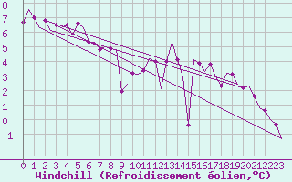 Courbe du refroidissement olien pour Bueckeburg