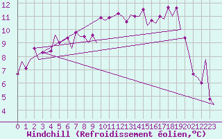 Courbe du refroidissement olien pour Asturias / Aviles