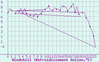 Courbe du refroidissement olien pour Noervenich