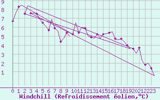 Courbe du refroidissement olien pour Bueckeburg