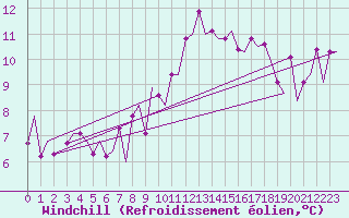 Courbe du refroidissement olien pour Barcelona / Aeropuerto