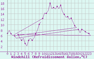 Courbe du refroidissement olien pour Gerona (Esp)