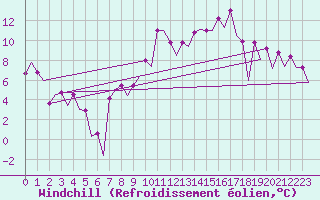 Courbe du refroidissement olien pour Logrono (Esp)