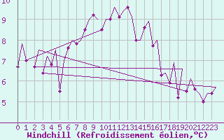 Courbe du refroidissement olien pour Kirkwall Airport