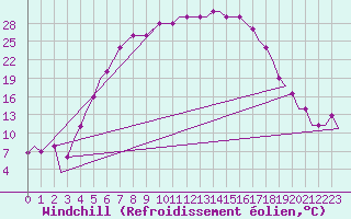 Courbe du refroidissement olien pour Perm