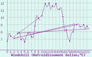 Courbe du refroidissement olien pour Vlieland