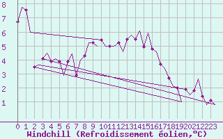 Courbe du refroidissement olien pour Karlsborg