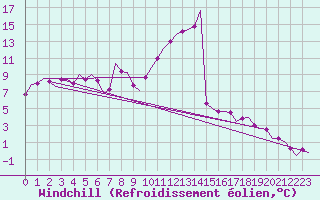 Courbe du refroidissement olien pour Saarbruecken / Ensheim