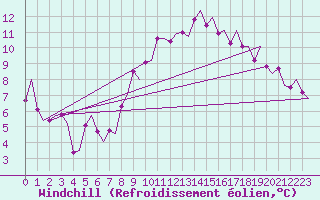 Courbe du refroidissement olien pour Kristiansand / Kjevik