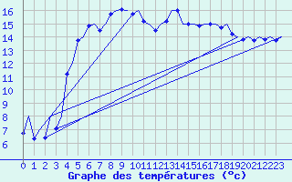 Courbe de tempratures pour Visby Flygplats