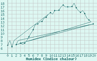 Courbe de l'humidex pour Luebeck-Blankensee