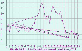 Courbe du refroidissement olien pour Fritzlar