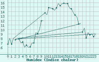 Courbe de l'humidex pour Asturias / Aviles