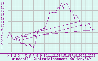 Courbe du refroidissement olien pour Madrid / Cuatro Vientos