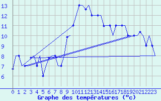 Courbe de tempratures pour Gnes (It)