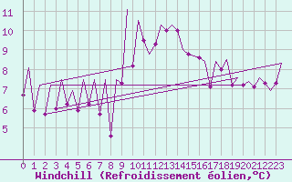 Courbe du refroidissement olien pour Jersey (UK)