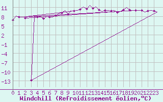 Courbe du refroidissement olien pour Klagenfurt-Flughafen
