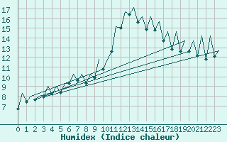 Courbe de l'humidex pour La Coruna / Alvedro