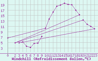 Courbe du refroidissement olien pour Grandfresnoy (60)