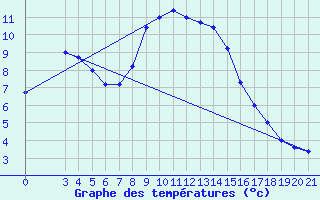 Courbe de tempratures pour Knin