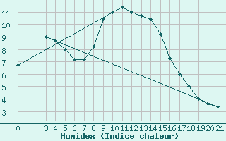 Courbe de l'humidex pour Knin