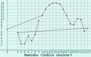 Courbe de l'humidex pour Gafsa