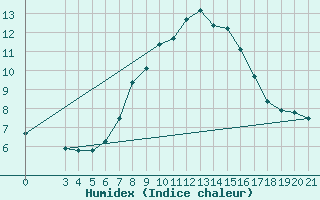 Courbe de l'humidex pour Zavizan