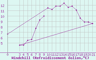 Courbe du refroidissement olien pour Rab