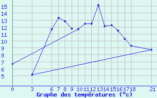 Courbe de tempratures pour Gumushane