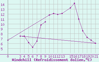 Courbe du refroidissement olien pour Senj