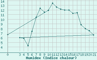 Courbe de l'humidex pour Parg