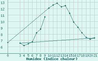 Courbe de l'humidex pour Hvar