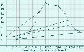 Courbe de l'humidex pour Tiaret