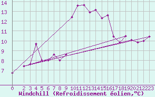 Courbe du refroidissement olien pour Malbosc (07)