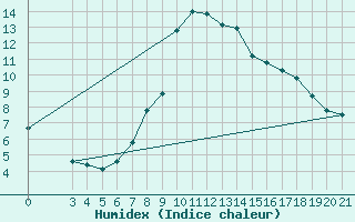 Courbe de l'humidex pour Niksic