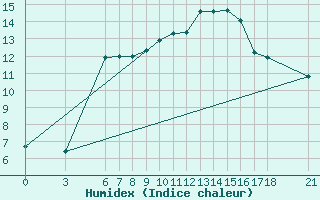 Courbe de l'humidex pour Tekirdag