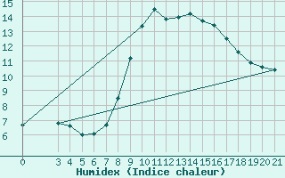 Courbe de l'humidex pour Bilogora