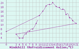 Courbe du refroidissement olien pour Zeltweg