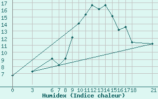 Courbe de l'humidex pour Edirne