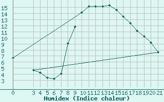 Courbe de l'humidex pour Niksic