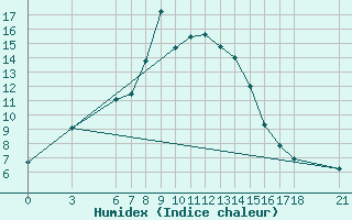 Courbe de l'humidex pour Akakoca