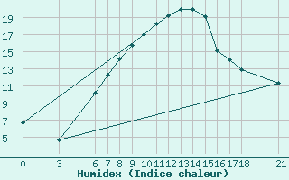Courbe de l'humidex pour Aksehir