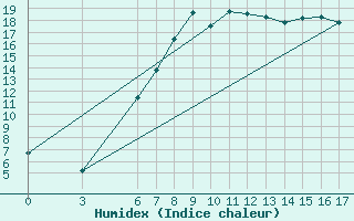 Courbe de l'humidex pour Corum