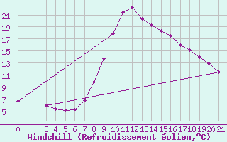 Courbe du refroidissement olien pour Pazin