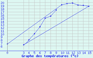 Courbe de tempratures pour Tokat