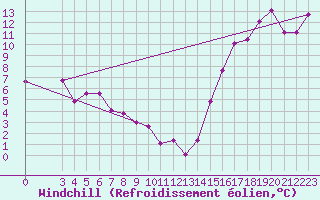 Courbe du refroidissement olien pour North Cowichan