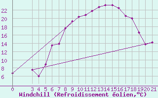 Courbe du refroidissement olien pour Varazdin