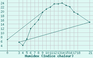 Courbe de l'humidex pour Akhisar
